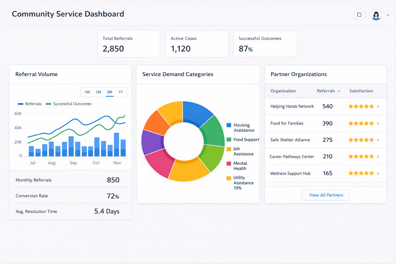 Community Service Dashboard