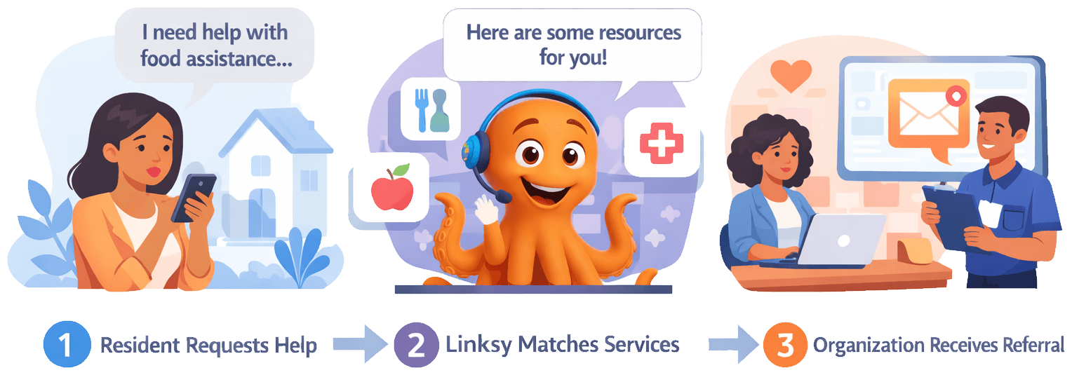 Linksy 3-step process