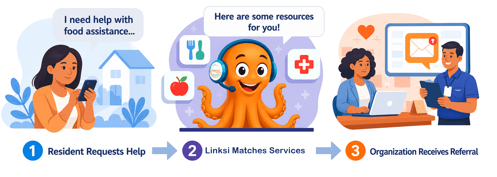 Linksi 3-step process: resident requests help, Linksi matches services, organization receives referral